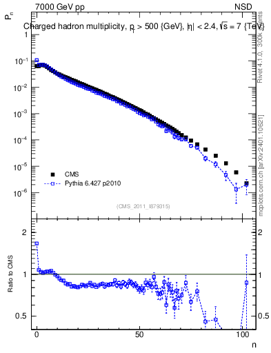 Plot of nch in 7000 GeV pp collisions