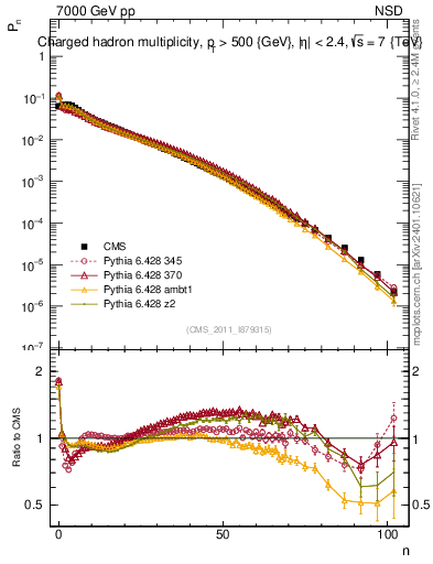 Plot of nch in 7000 GeV pp collisions