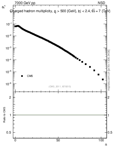 Plot of nch in 7000 GeV pp collisions