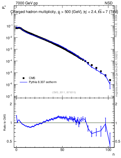 Plot of nch in 7000 GeV pp collisions