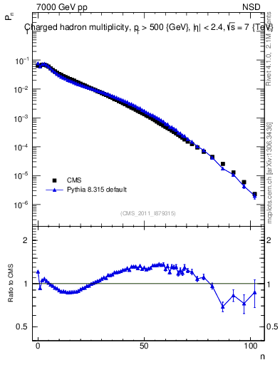 Plot of nch in 7000 GeV pp collisions