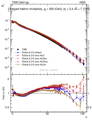 Plot of nch in 7000 GeV pp collisions