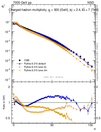 Plot of nch in 7000 GeV pp collisions