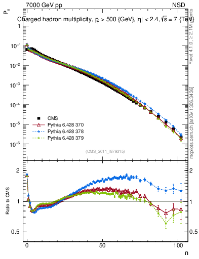 Plot of nch in 7000 GeV pp collisions
