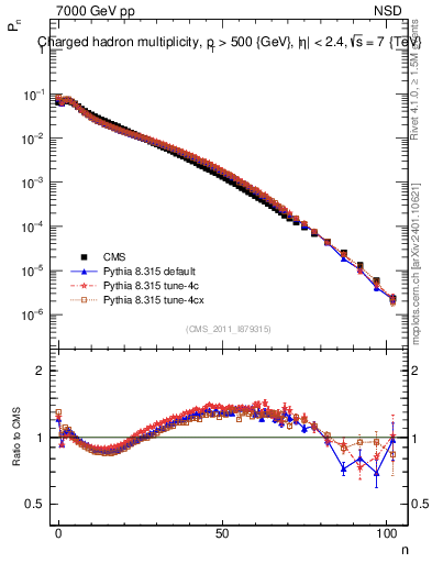Plot of nch in 7000 GeV pp collisions