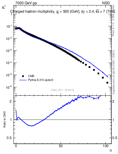 Plot of nch in 7000 GeV pp collisions