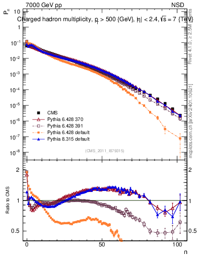 Plot of nch in 7000 GeV pp collisions