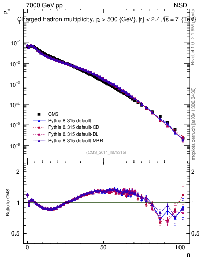 Plot of nch in 7000 GeV pp collisions