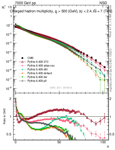 Plot of nch in 7000 GeV pp collisions