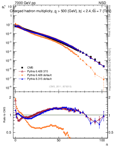 Plot of nch in 7000 GeV pp collisions