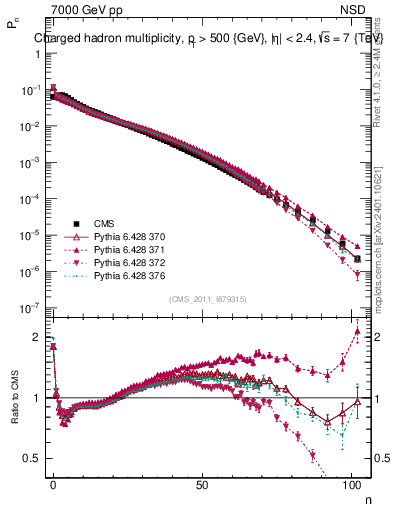 Plot of nch in 7000 GeV pp collisions