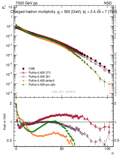 Plot of nch in 7000 GeV pp collisions