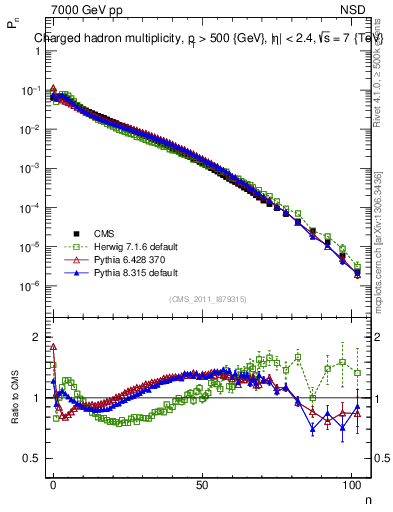 Plot of nch in 7000 GeV pp collisions