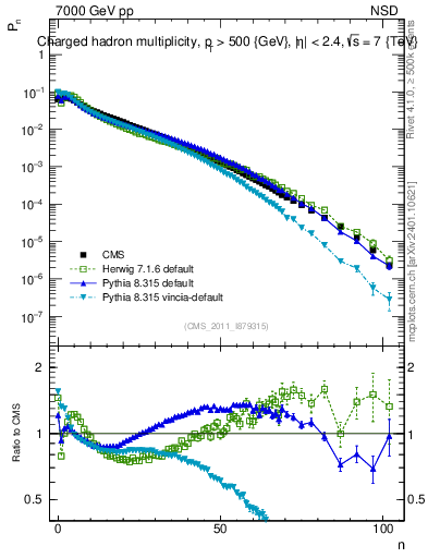 Plot of nch in 7000 GeV pp collisions