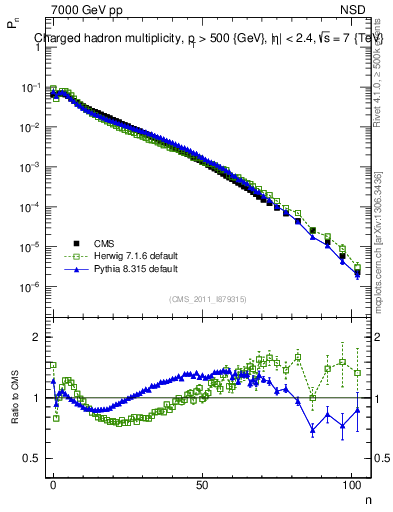 Plot of nch in 7000 GeV pp collisions