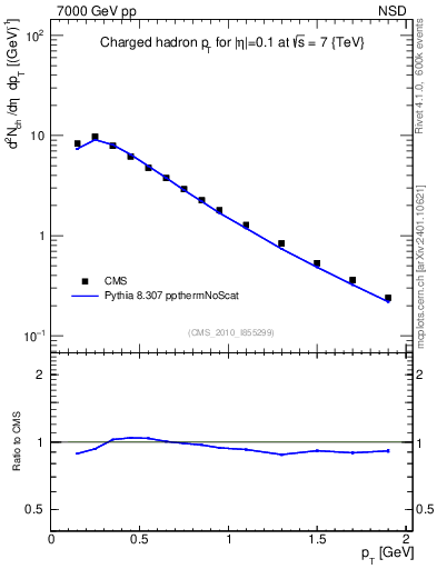 Plot of pt in 7000 GeV pp collisions