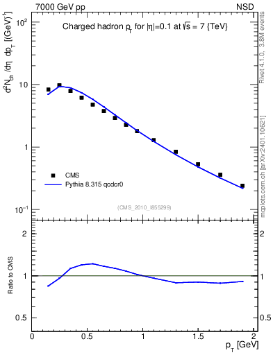Plot of pt in 7000 GeV pp collisions