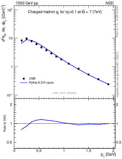 Plot of pt in 7000 GeV pp collisions