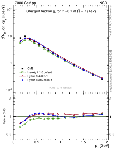 Plot of pt in 7000 GeV pp collisions
