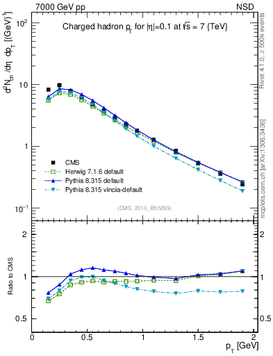 Plot of pt in 7000 GeV pp collisions