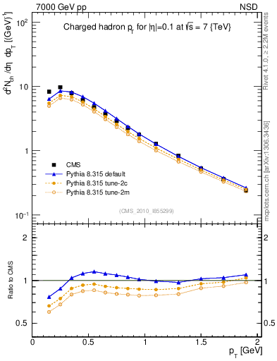 Plot of pt in 7000 GeV pp collisions