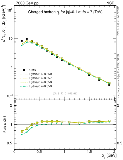 Plot of pt in 7000 GeV pp collisions