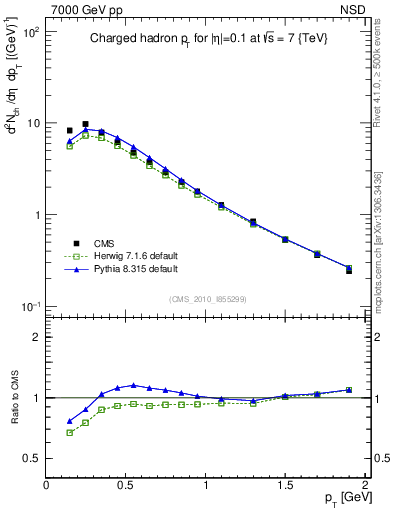 Plot of pt in 7000 GeV pp collisions
