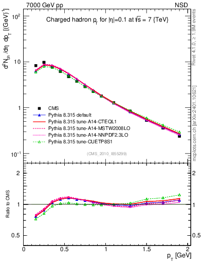 Plot of pt in 7000 GeV pp collisions