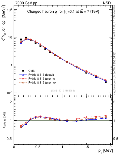 Plot of pt in 7000 GeV pp collisions