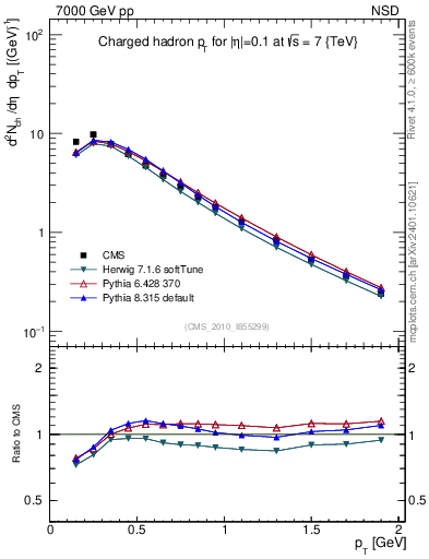 Plot of pt in 7000 GeV pp collisions