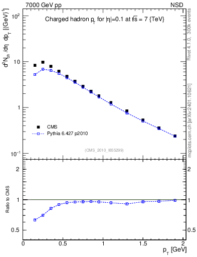 Plot of pt in 7000 GeV pp collisions