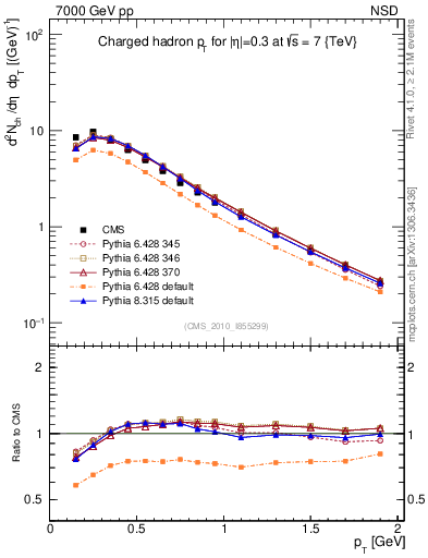 Plot of pt in 7000 GeV pp collisions