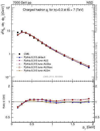 Plot of pt in 7000 GeV pp collisions