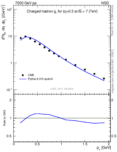Plot of pt in 7000 GeV pp collisions