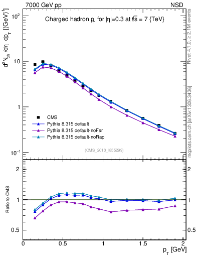 Plot of pt in 7000 GeV pp collisions