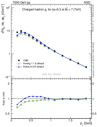 Plot of pt in 7000 GeV pp collisions