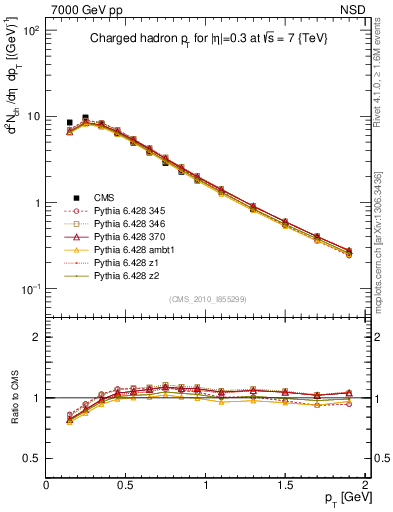 Plot of pt in 7000 GeV pp collisions