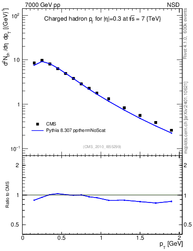 Plot of pt in 7000 GeV pp collisions