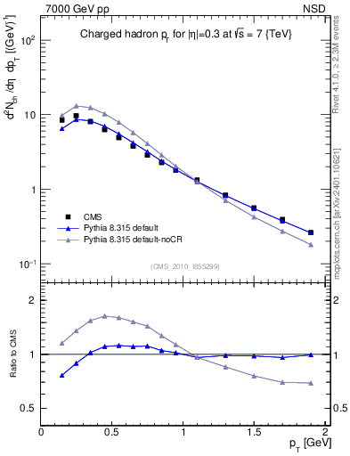 Plot of pt in 7000 GeV pp collisions