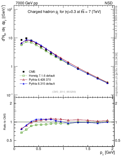 Plot of pt in 7000 GeV pp collisions
