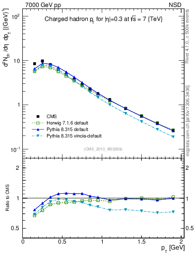 Plot of pt in 7000 GeV pp collisions