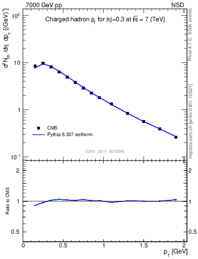 Plot of pt in 7000 GeV pp collisions