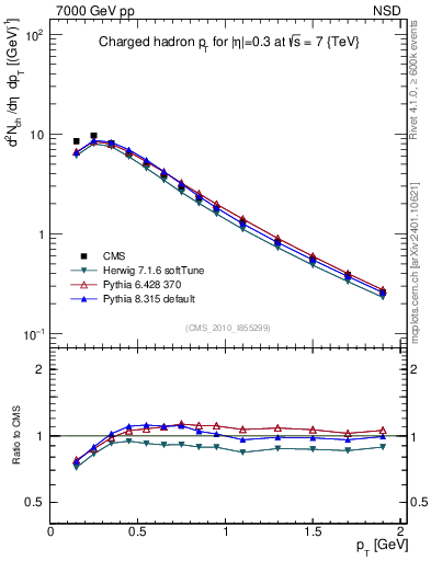 Plot of pt in 7000 GeV pp collisions