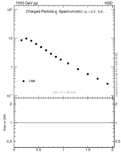 Plot of pt in 7000 GeV pp collisions
