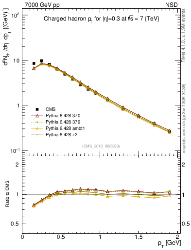 Plot of pt in 7000 GeV pp collisions