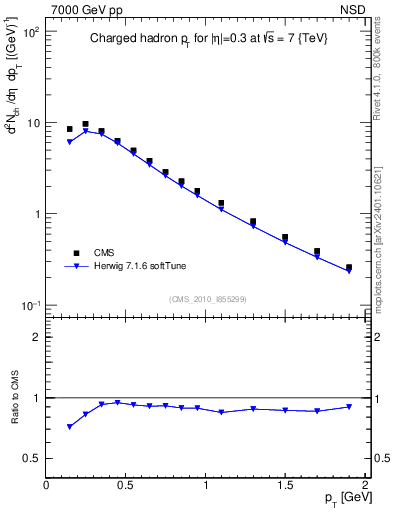 Plot of pt in 7000 GeV pp collisions