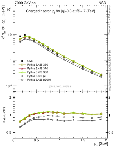 Plot of pt in 7000 GeV pp collisions