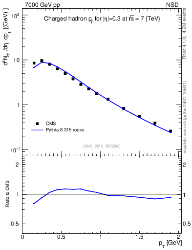 Plot of pt in 7000 GeV pp collisions