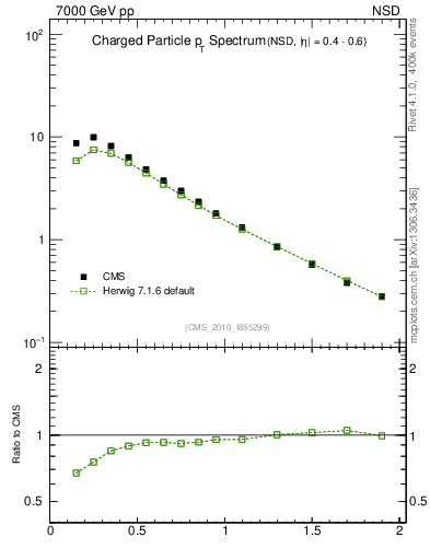 Plot of pt in 7000 GeV pp collisions