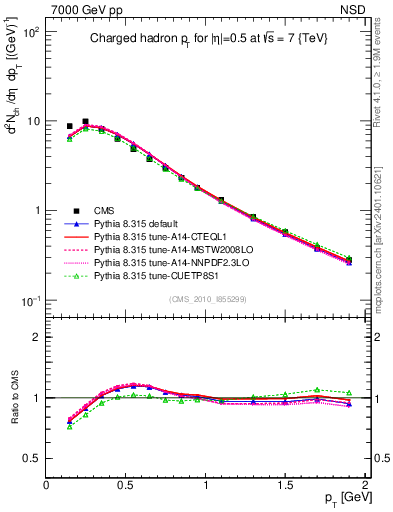 Plot of pt in 7000 GeV pp collisions